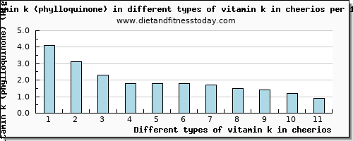 vitamin k in cheerios vitamin k (phylloquinone) per 100g